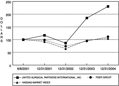 (PERFORMANCE GRAPH)